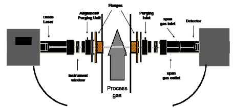 SERVOTOUGH Laser 2930激光氣體分析儀儀器說明 SERVOTOUGH Laser 2930激光氣體分析儀儀器說明